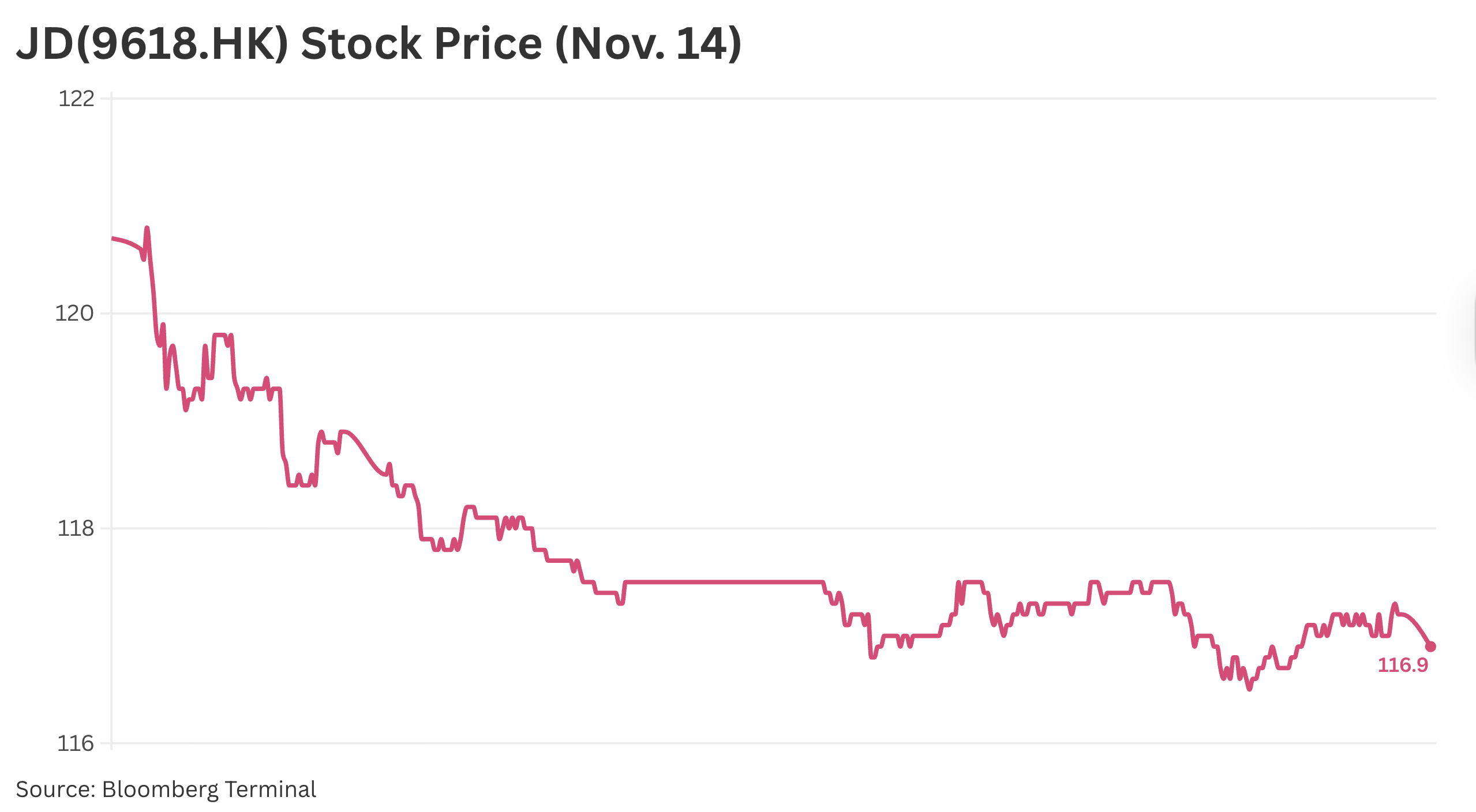 JD shares fall over 6% in Hong Kong as Q3 net income halves on new business  losses – The Young Reporter